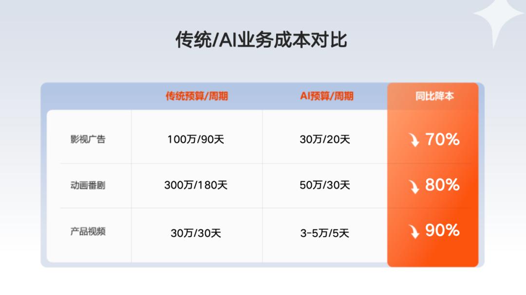 AI广告48小时破亿播放，传统广告人如何求生？