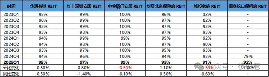 2025上半年REITs狂奔：消费基础设施领跑