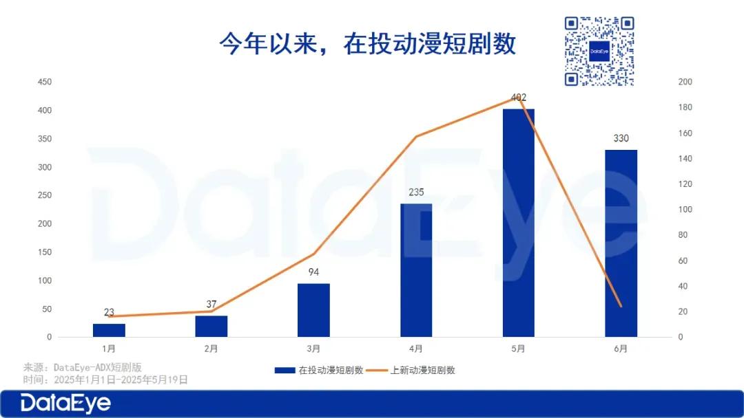 增长1648%,200亿市值大厂布局漫剧：优劣如何？