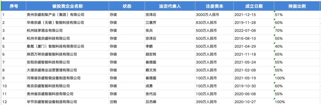 起底宗盛科技，宗馥莉亲叔叔宗泽后的商业版图