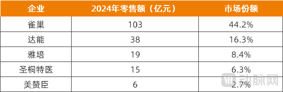 这个国产化达86%的大健康蓝海市场，为何进口仍是霸主？
