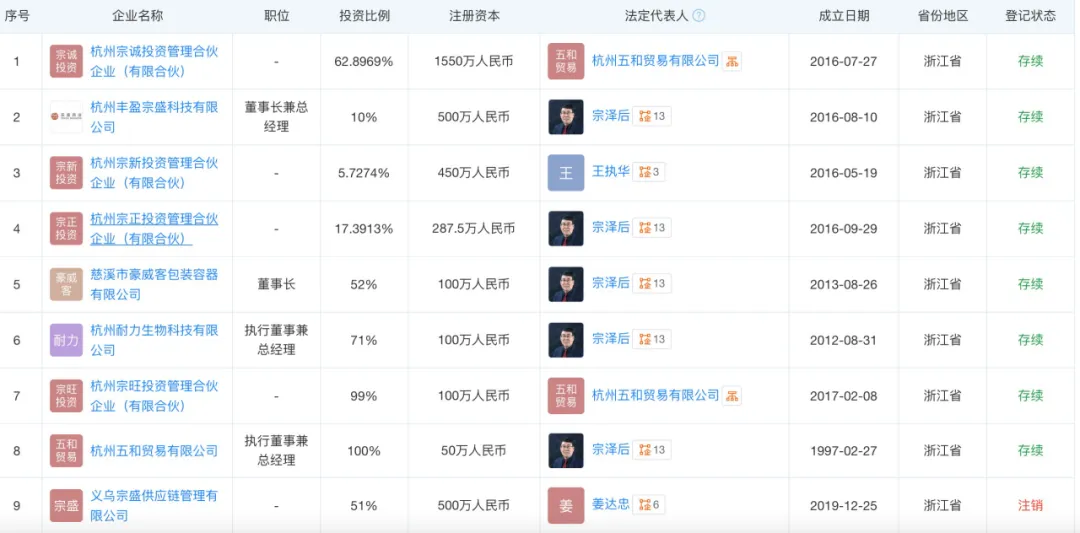 起底宗盛科技，宗馥莉亲叔叔宗泽后的商业版图