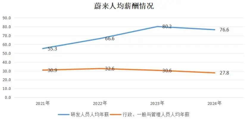 李斌说蔚来“钱都亏在了明处”，这些“明处”都是哪儿？