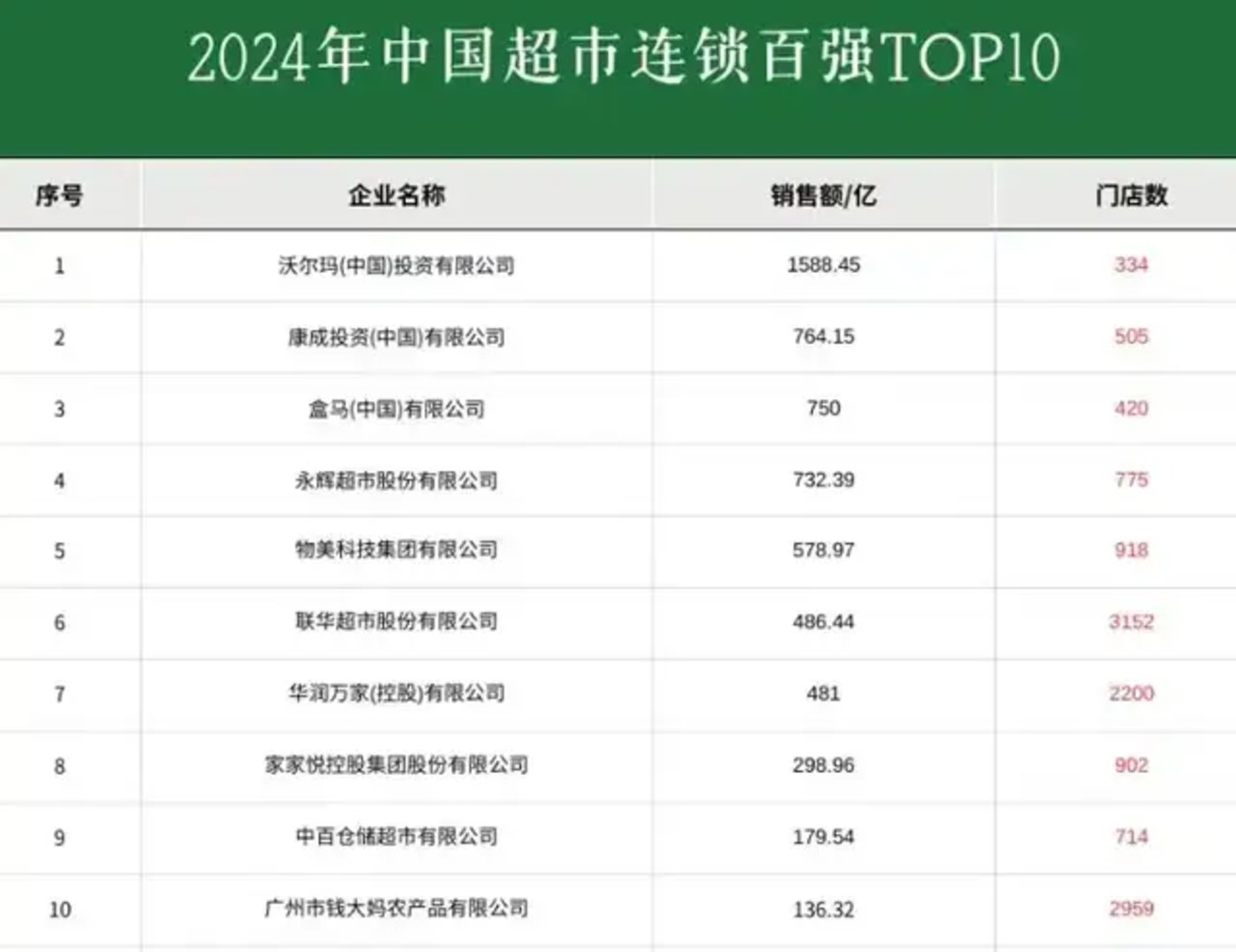 山姆守不住中产的脸面了?