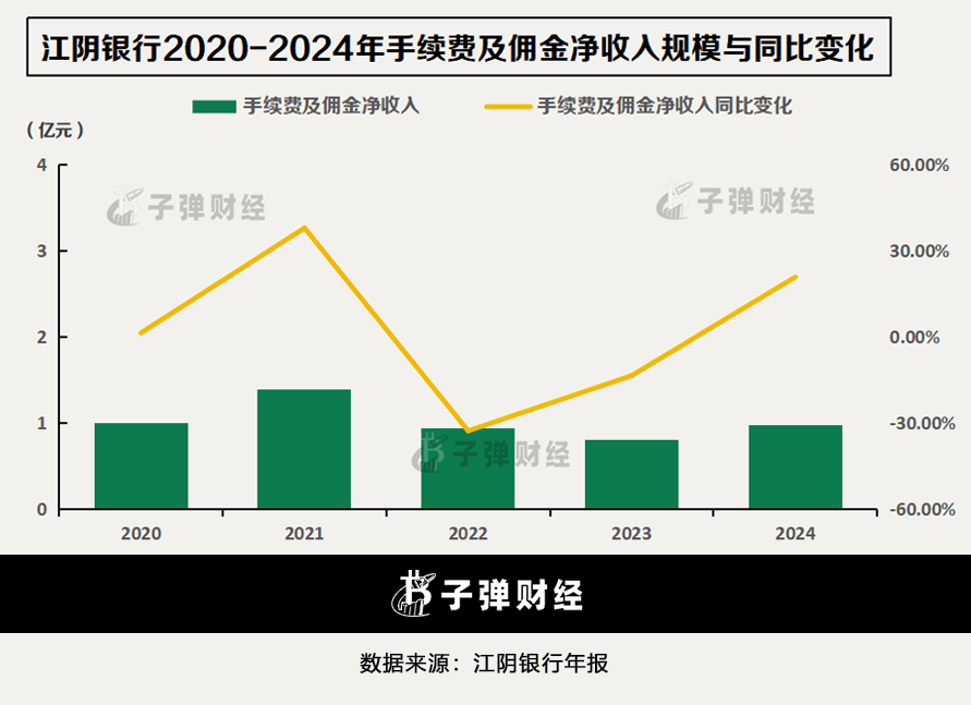 江阴银行再添“85后”副行长，基金销售违规被警示，零售金融式微