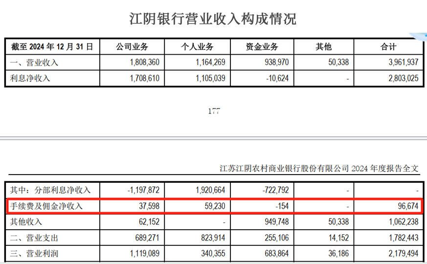 江阴银行再添“85后”副行长，基金销售违规被警示，零售金融式微