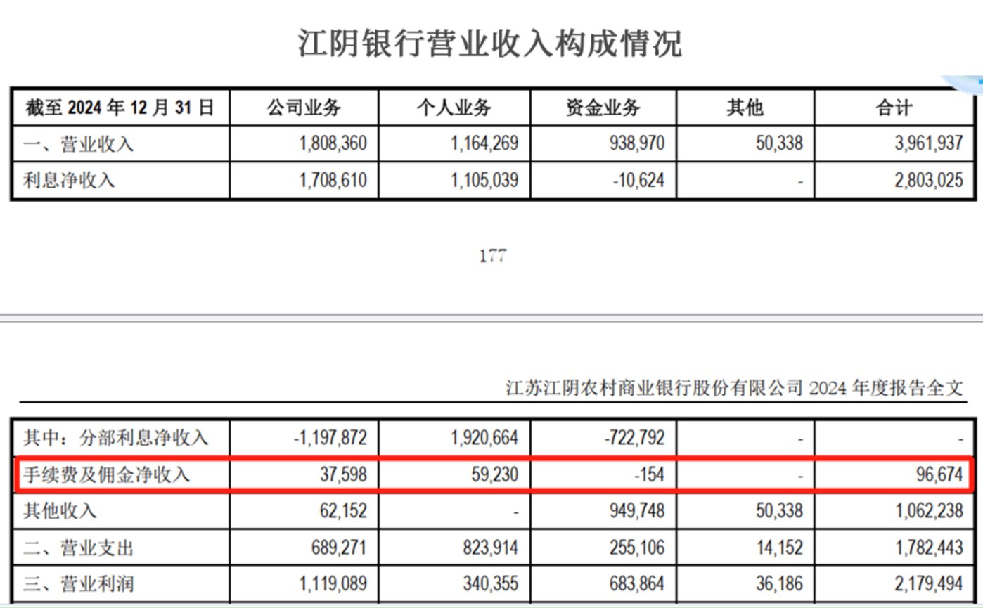 江阴银行再添“85后”副行长,基金销售违规被警示,零售金融式微