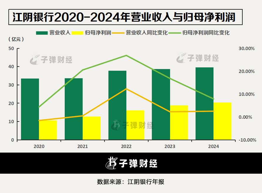 江阴银行再添“85后”副行长，基金销售违规被警示，零售金融式微