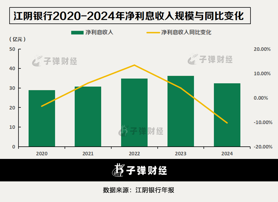 江阴银行再添“85后”副行长，基金销售违规被警示，零售金融式微