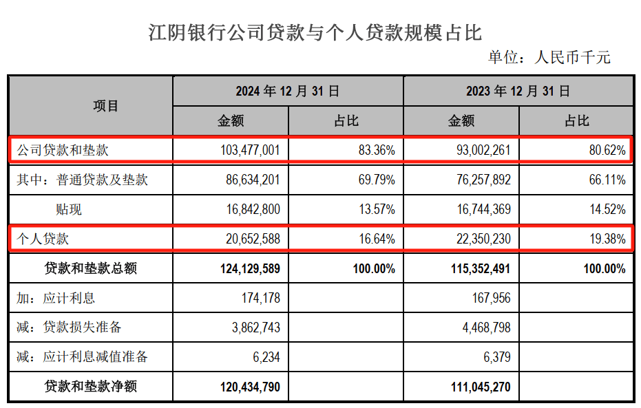 江阴银行再添“85后”副行长，基金销售违规被警示，零售金融式微