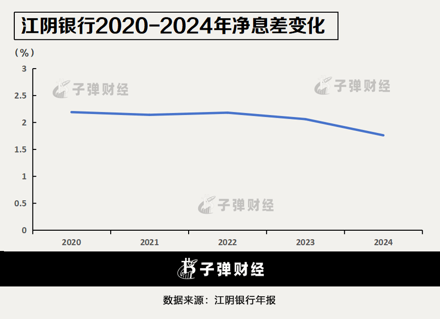 江阴银行再添“85后”副行长，基金销售违规被警示，零售金融式微