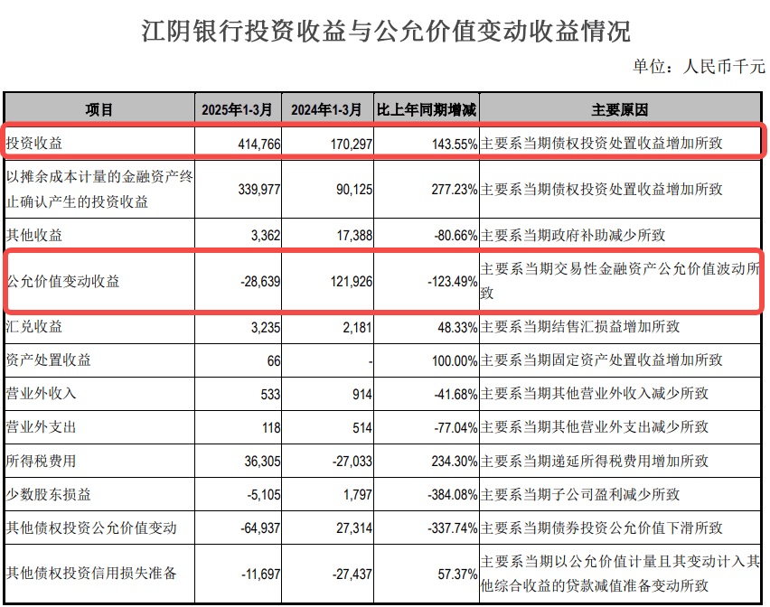 江阴银行再添“85后”副行长，基金销售违规被警示，零售金融式微