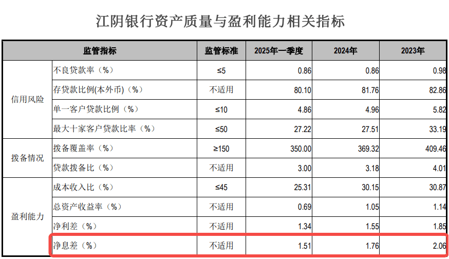 江阴银行再添“85后”副行长，基金销售违规被警示，零售金融式微