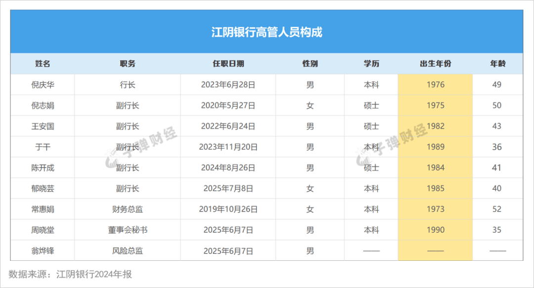 江阴银行再添“85后”副行长，基金销售违规被警示，零售金融式微