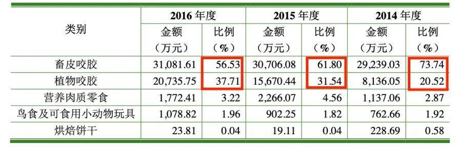 “宠业食品第一股”佩蒂股份，在“它经济”热潮里忙着补短板