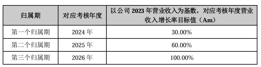 三态股份“半价激励”背后：1400万单季净利垫脚，110%增长目标虚胖