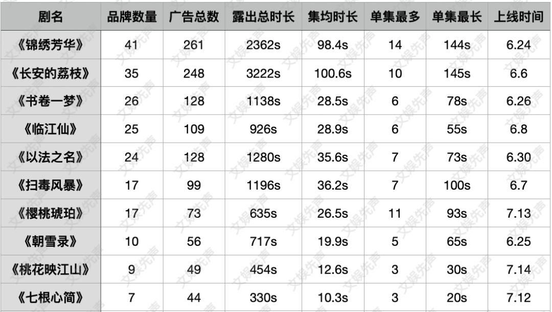 无“超级剧王”登场，平台何以“卷”赢暑期档？
