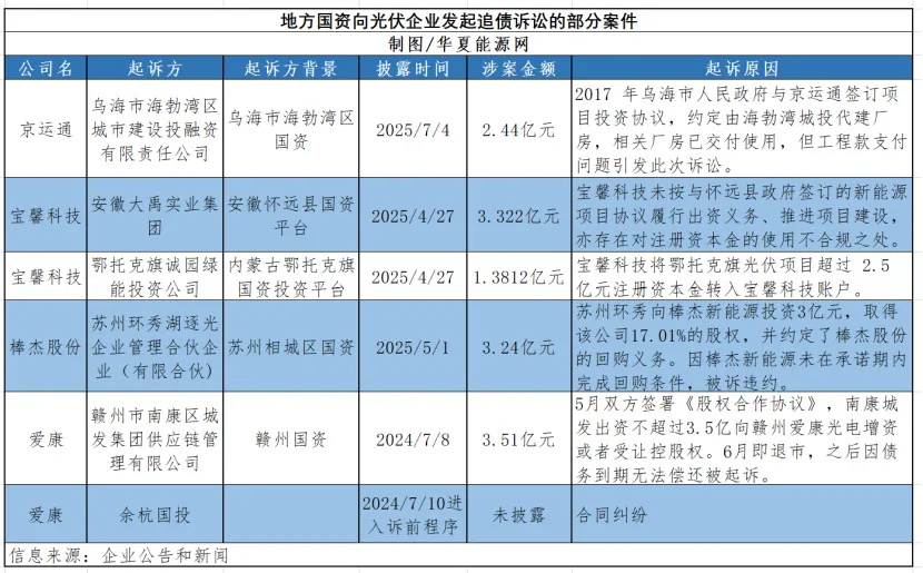 被光伏招商“套牢”的地方国资，拿起了法律武器……