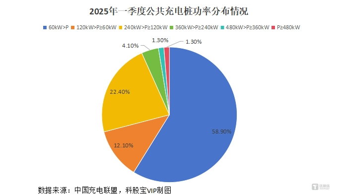 当“10分钟充电圈”遇上“电网大考”，27年底10万台大功率充电设施目标如何达成？丨大事件必读