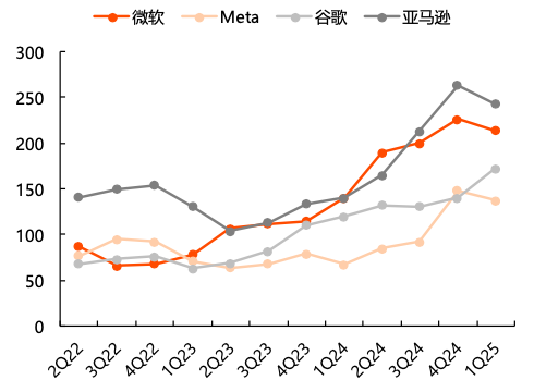 美国互联网大厂资本开支情况(亿美元)，图表来源：平安证券