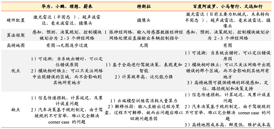 主要厂商自动驾驶技术路线对比，图表来源：浙商证券
