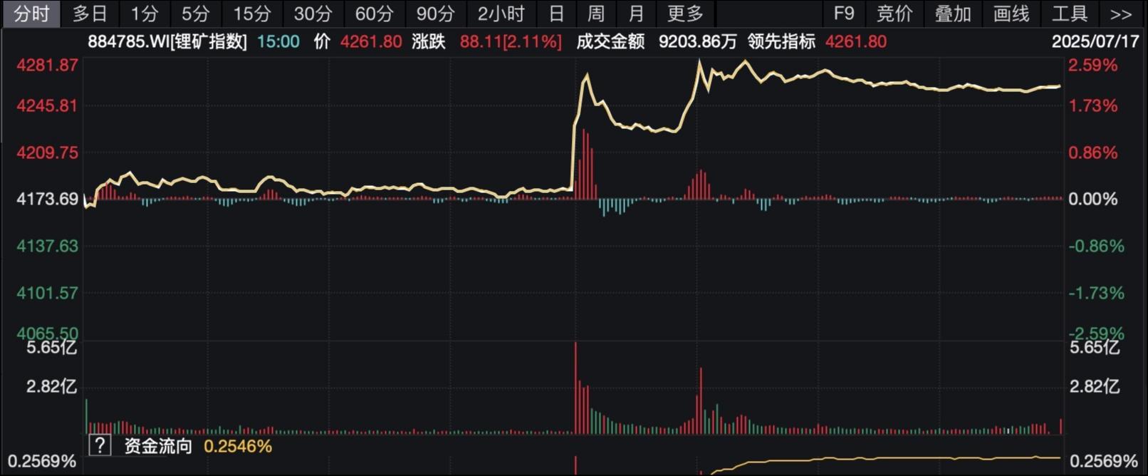 藏格矿业锂资源开采被叫停引爆锂矿行情，上月青海刚对盐湖资源无序扩张追责问责