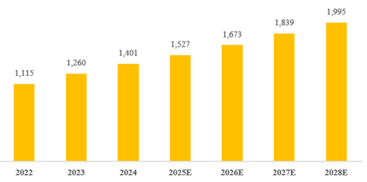 2022-2028中国互联网广告规模（单位：亿美元），图表来源：eMarketer