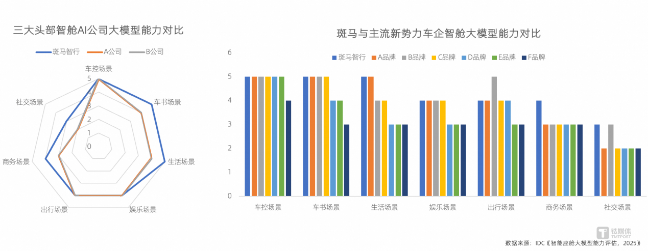 WAIC2025，斑马智行元神AI获国际测评机构全项第一