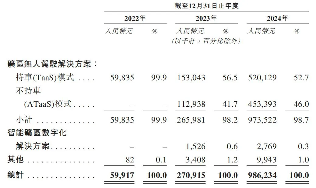 L4级无人驾驶，在矿车上率先实现了……