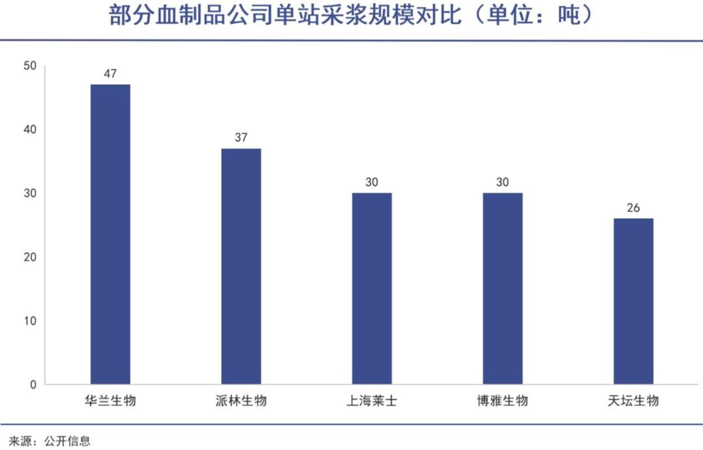 血制品迈入超级资本时代