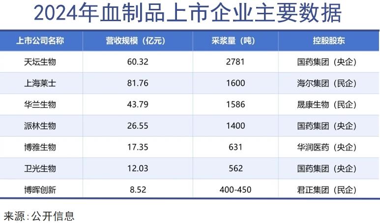 血制品迈入超级资本时代