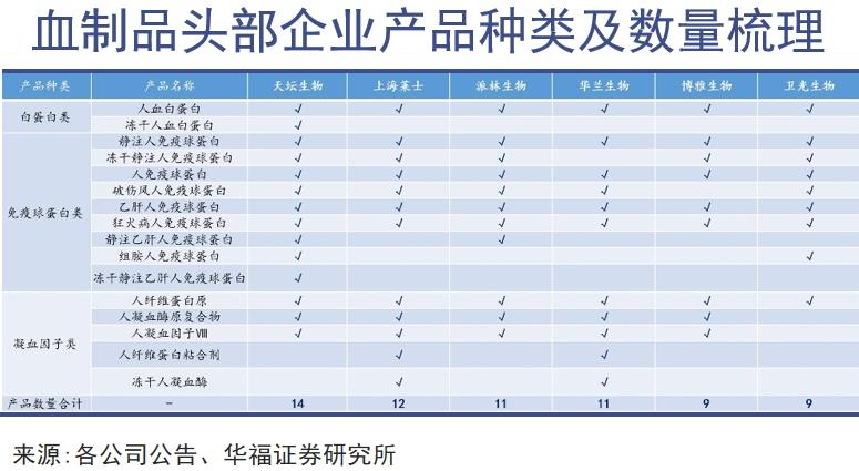 血制品迈入超级资本时代