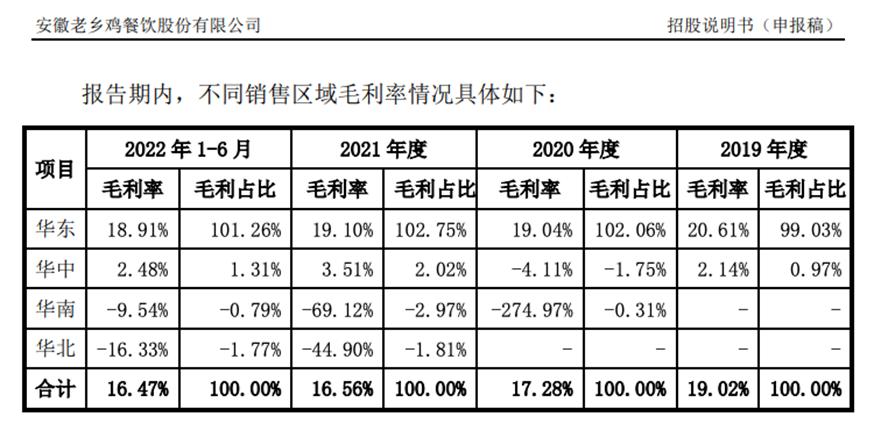 机构股东已“清仓”，老乡鸡IPO底气不足