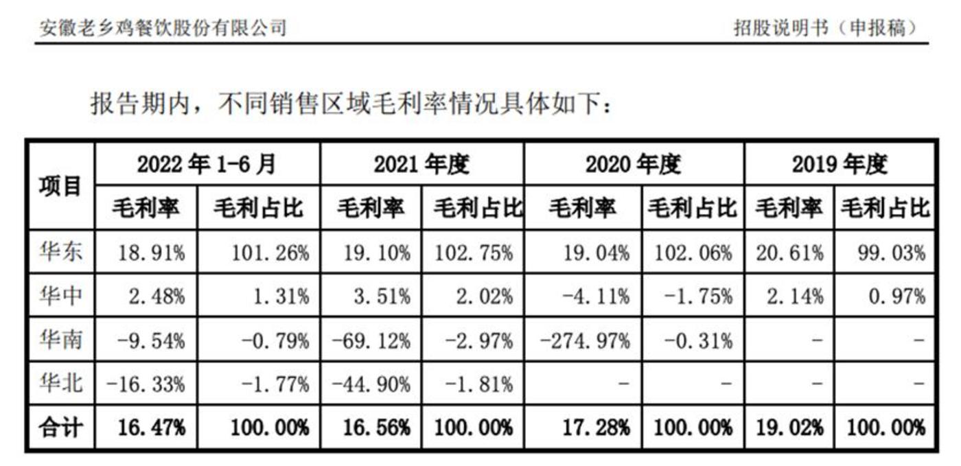 机构股东已“清仓”,老乡鸡IPO底气不足
