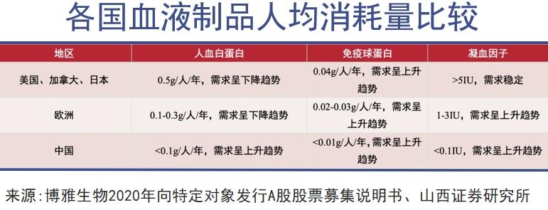 血制品迈入超级资本时代