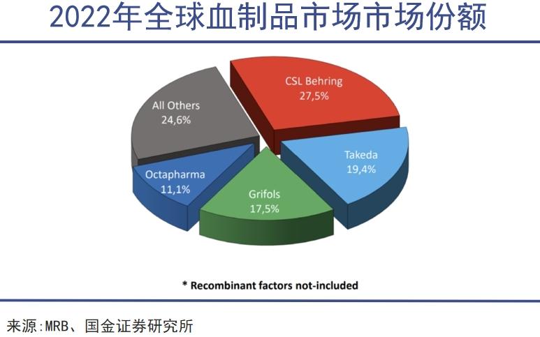 血制品迈入超级资本时代