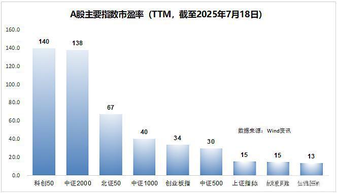 对当前市场的看法：估值不低，但谈泡沫还太早了