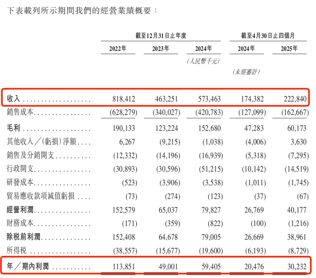 迪卡侬代工商赴港IPO：“钓鱼竿”拉不动业绩，乐欣户外过度依赖欧洲市场
