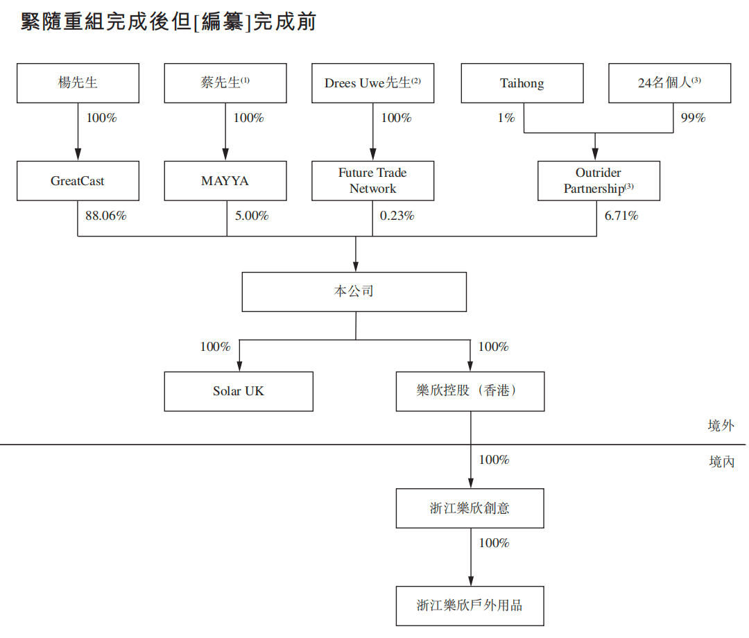迪卡侬代工商赴港IPO：“钓鱼竿”拉不动业绩，乐欣户外过度依赖欧洲市场
