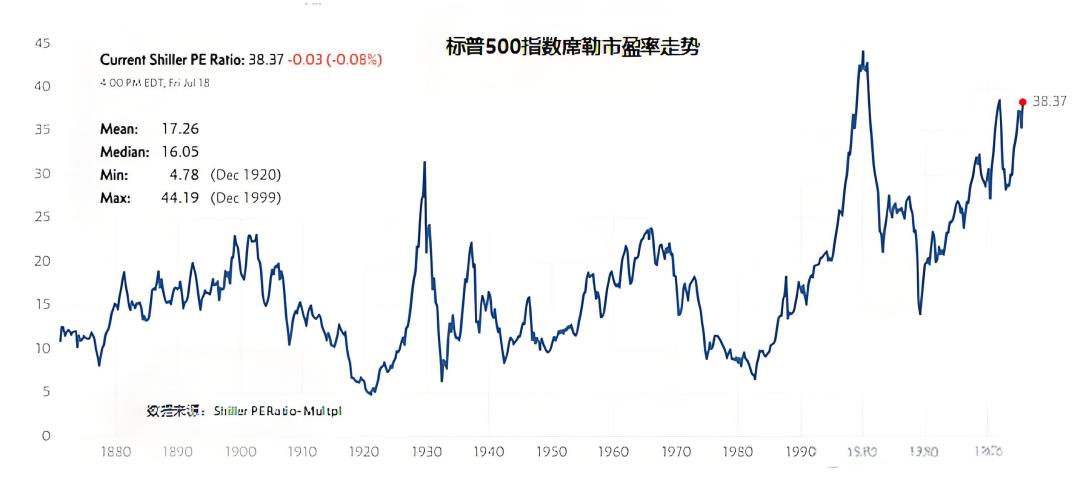 对当前市场的看法：估值不低，但谈泡沫还太早了