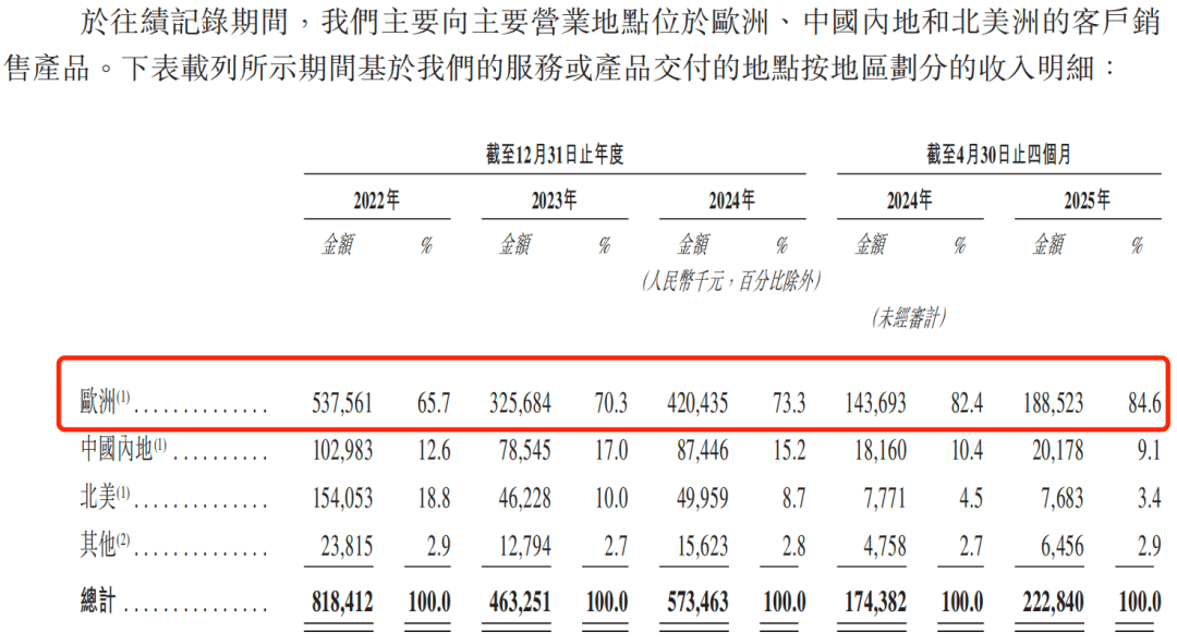 迪卡侬代工商赴港IPO：“钓鱼竿”拉不动业绩，乐欣户外过度依赖欧洲市场
