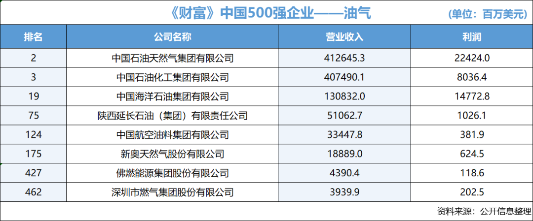 《财富》中国500强中的大宗玩家