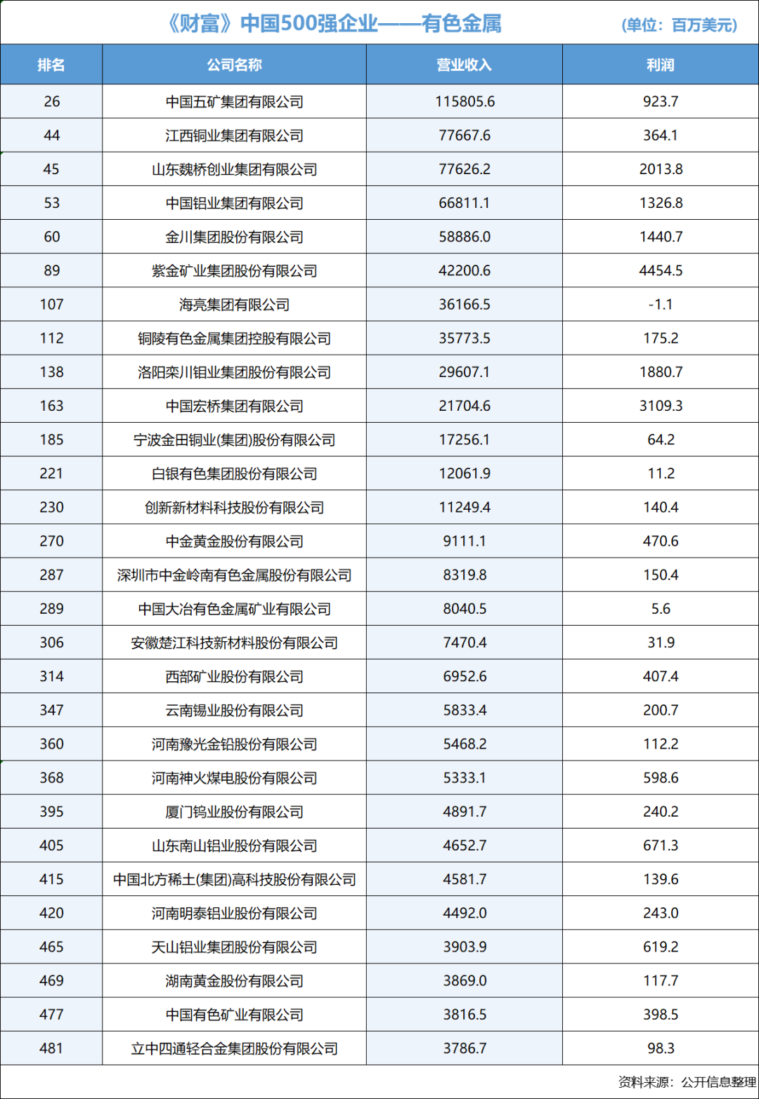 《财富》中国500强中的大宗玩家
