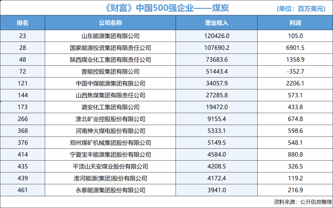 《财富》中国500强中的大宗玩家