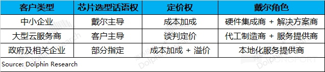 戴尔：AI 浪起，老厂要来个回马枪？