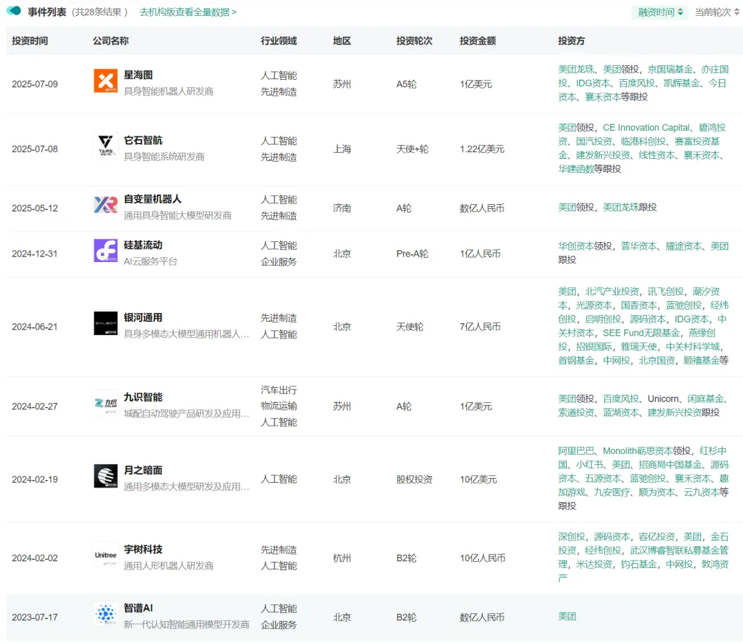美团王兴：3年狂投30家，中国具身智能最大金主