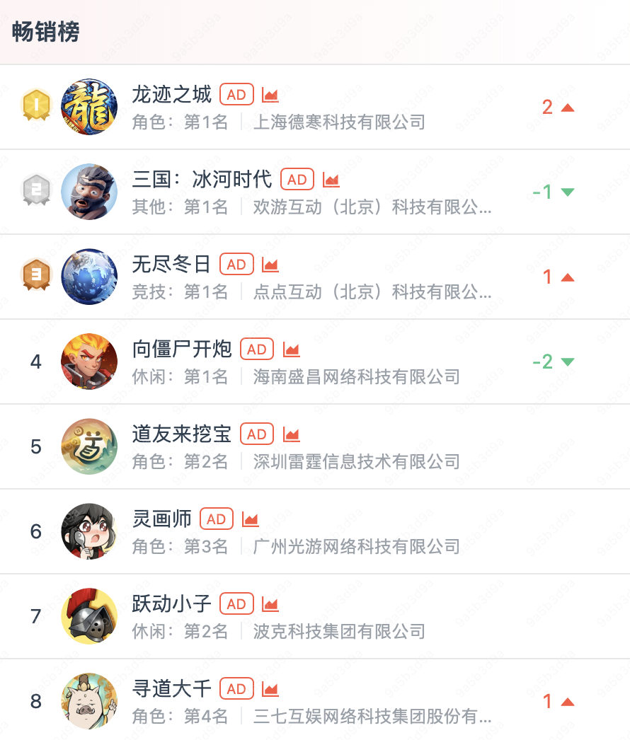 素材榜TOP72%是小游戏，还反攻APP畅销榜？