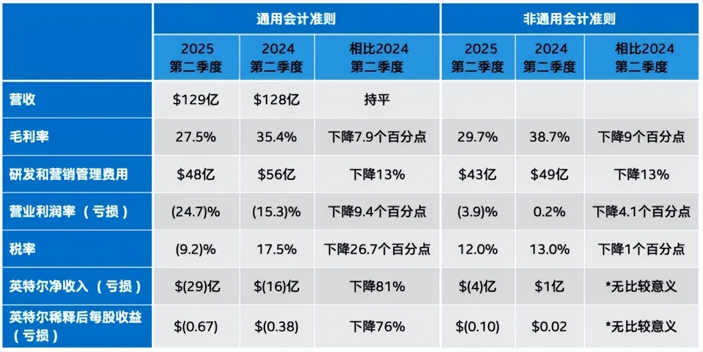 英特尔断臂求生，汽车业务夭折