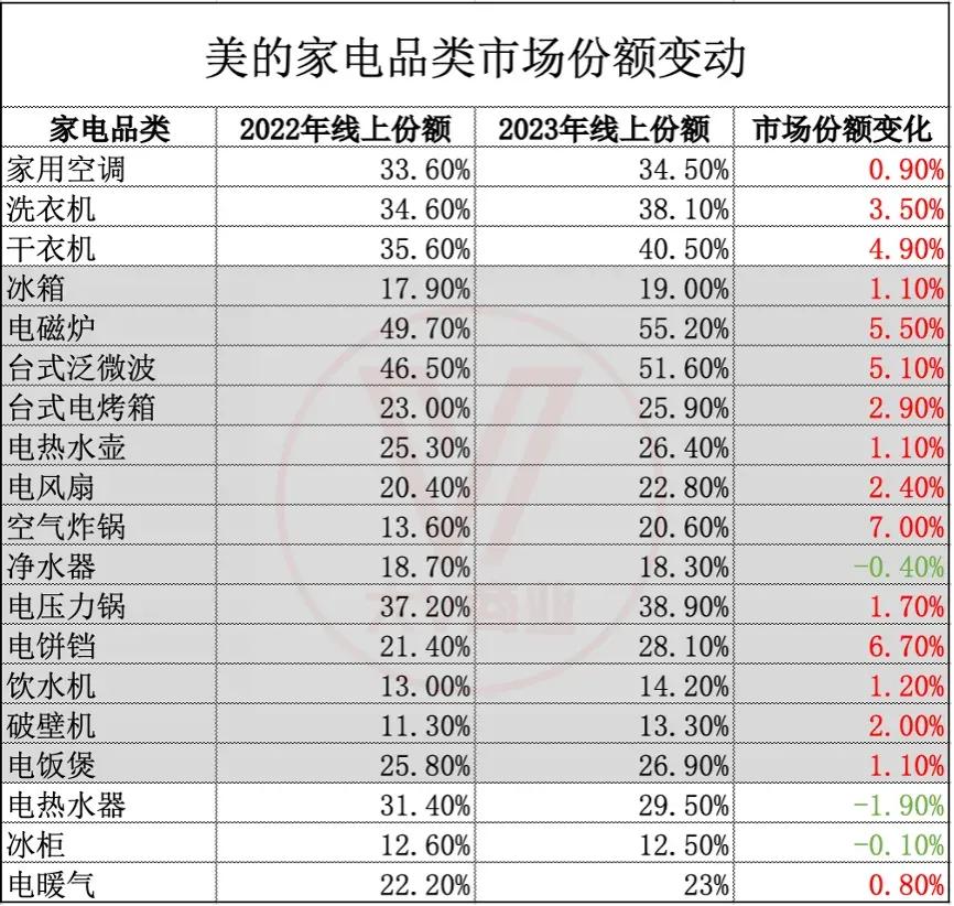 中国家电行业大变局：巨头“撒网”，细分企业反击，混战时代来了