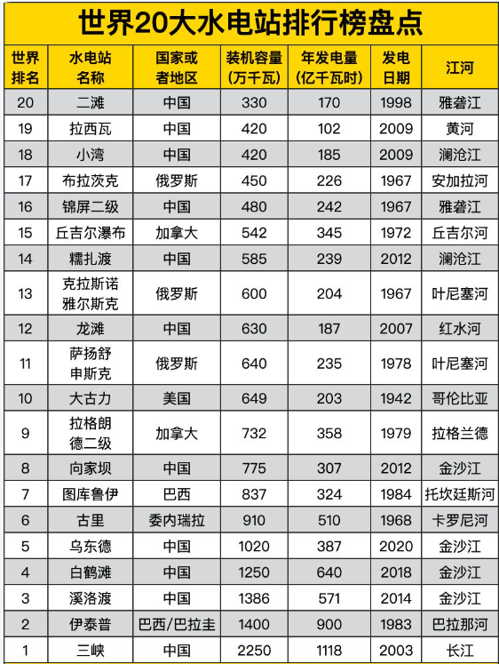 万亿雅下水电工程背后，是史无前例的藏电外送“大棋局”